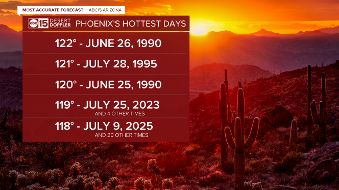 AmberSullins's tweet image. Today was one of the hottest days on record in Phoenix!
118° officially at Sky Harbor, which set a new daily record.
We've hit a high of 118° 20 other times in recorded history, including twice last year and 4 times in 2023.
#abc15 #abc15wx #azwx #az #wx #azheat #phoenix