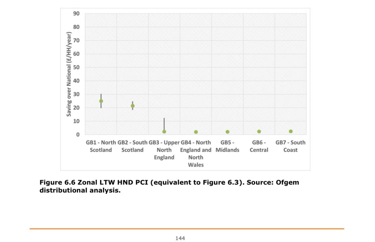 SL006's tweet image. Happy to support a move to zonal electricity pricing, the only savings per zone I can find is from an Ofgem report from 2023. 
Savings definitely, but not eye watering. Maybe @g__j @sarah_go_green have some more up to date numbers per zone?
