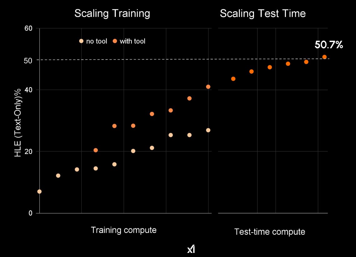 ssydasheng's tweet image. We built 200k-GPU clusters; 
We scaled up &amp;amp; curated higher-quality data;
We scaled compute by 100x;
We developed training &amp;amp; test-time recipes;
We made everything RL native;
We stabilized infrastructure and speeded up;

That&apos;s how you turn RL into the pre-training scale.
Yet I am…