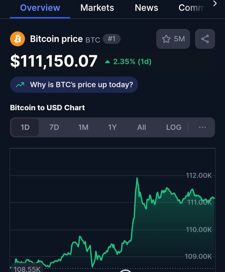 cryptodaily47's tweet photo. 🚀 #Bitcoin Soars to New All-Time High of $111,000! �**  

#Bitcoin has smashed through the $111,000 barrier! 🎉 This historic milestone marks another incredible chapter in the evolution of digital currency, proving once again that Bitcoin is the undisputed king of crypto. https://t.co/QrMh6hyRZZ