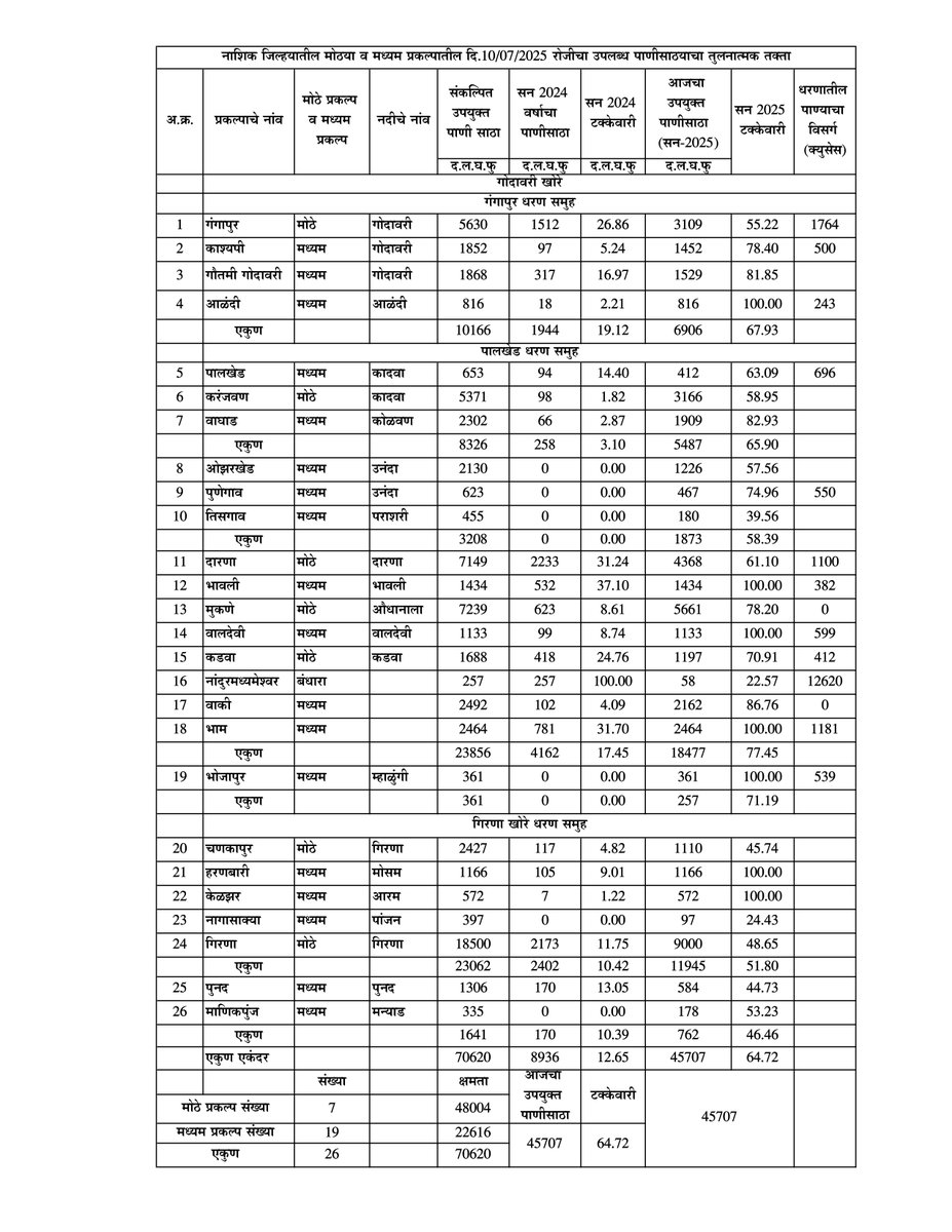 Nashik District Dam Position 10-07-2025