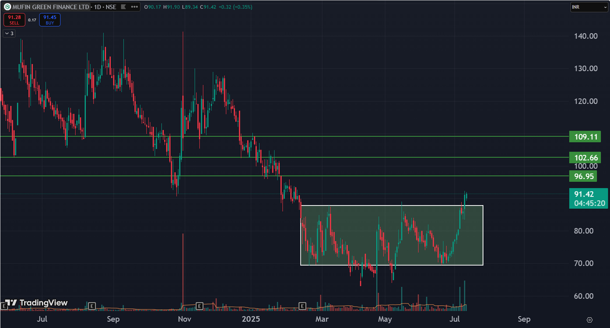 Shreyashtapadi2's tweet image. #Mufin Mufin looking good @darvasboxtrader @DarvasBoxAI nice breakout and testing looking tgt at 100 plus