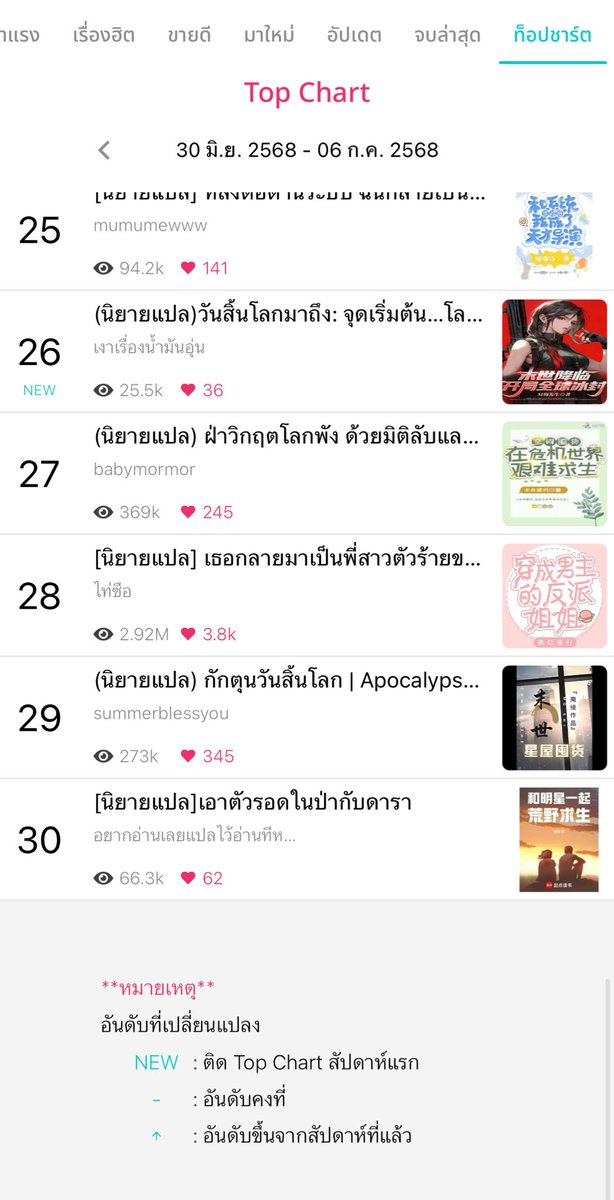 ไม่รู้จะช็อกตรงไหนก่อนดีที่พอกดไปดู top chart หมวดนิยายแฟนตาซีแล้วพบว่าใน 30 อันดับนั้นมีนิยายไทยที่ผู้เขียนแต่งเองติดชาร์ตแค่เรื่องเดียว แล้วนอกนั้นเป็นนิยายจีนแปลเถื่อน “ทั้งหมด” บางอันก็งานปกสวยด้วย (?) คือปีสองปีก่อนก็รู้แหละว่ามันมีบ้างแต่ตอนนี้มันจะเยอะไปปะ ไหนนักเขียนไทย🥲