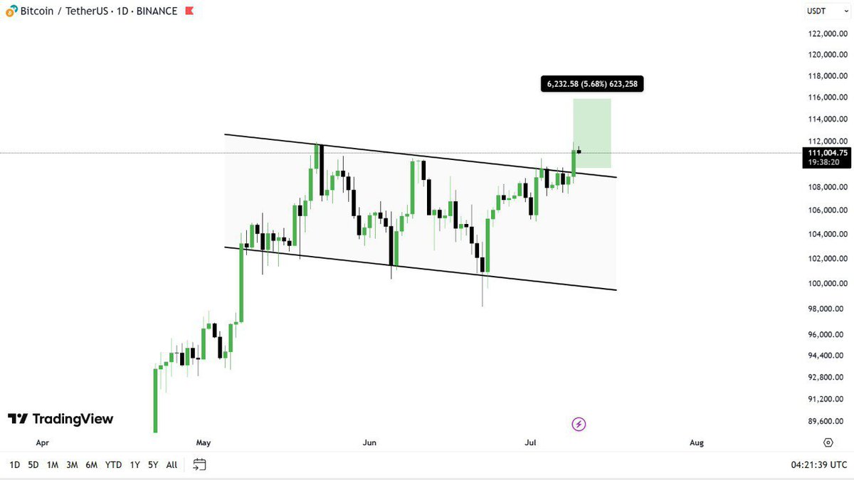 $BTC 💰 (Daily)

Now as you can see 👀 in the chart that $BTC had a successful ✅ Breakout from the Bullish flag in the Daily timeframe.

We also got a Huge Volume  + new ATH in $BTC which is followed by Huge candle. 

all the above symptoms confirm ✅ that a retracement or a