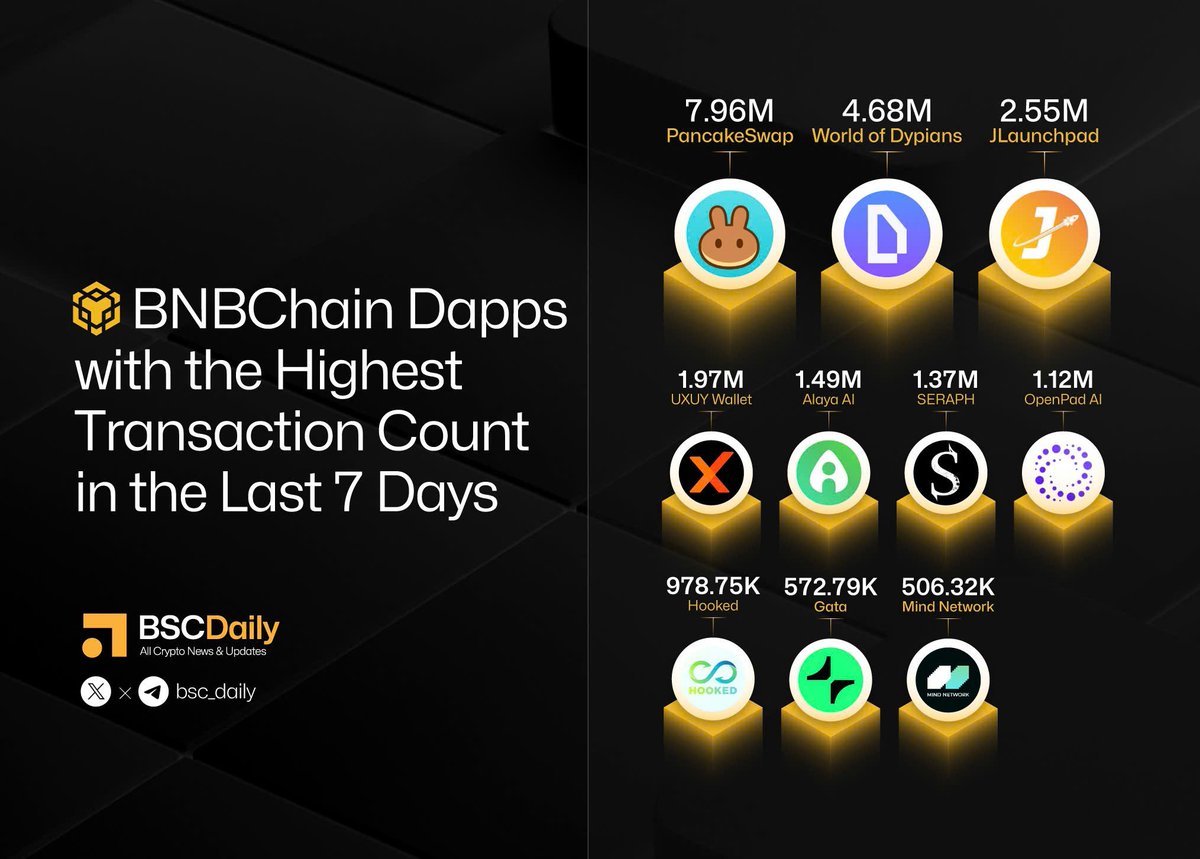 BSCDaily (@bsc_daily) on Twitter photo ⚡️<a href="/BNBCHAIN/">BNB Chain</a> Dapps with the Highest Transaction Count in the Last 7 Days
📸Highlighted Protocols:
<a href="/PancakeSwap/">PancakeSwap | Live on Solana</a>
<a href="/worldofdypians/">World of Dypians</a>
<a href="/uxuycom/">UXUY | Where 100x happens</a>
<a href="/Alaya_AI/">Alaya_AI</a>
<a href="/Seraph_global/">Seraph</a>
<a href="/Openpad_io/">OpenPad AI</a>
<a href="/HookedProtocol/">Hooked Protocol🪝</a>
<a href="/Gata_xyz/">Gata</a>
<a href="/mindnetwork_xyz/">Mind Network</a> ⚡️<a href="/BNBCHAIN/">BNB Chain</a> Dapps with the Highest Transaction Count in the Last 7 Days
📸Highlighted Protocols:
<a href="/PancakeSwap/">PancakeSwap | Live on Solana</a>
<a href="/worldofdypians/">World of Dypians</a>
<a href="/uxuycom/">UXUY | Where 100x happens</a>
<a href="/Alaya_AI/">Alaya_AI</a>
<a href="/Seraph_global/">Seraph</a>
<a href="/Openpad_io/">OpenPad AI</a>
<a href="/HookedProtocol/">Hooked Protocol🪝</a>
<a href="/Gata_xyz/">Gata</a>
<a href="/mindnetwork_xyz/">Mind Network</a>