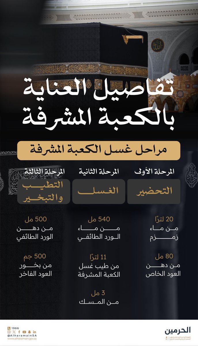 🕋 | مراحل ⁧غسل #الكعبة_المشرفة ⁩.. عناية متقنة تجسّد شرف الزمان والمكان.