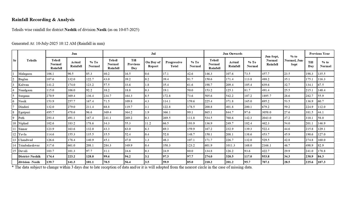 Nashik District Rainfall 10-07-2025