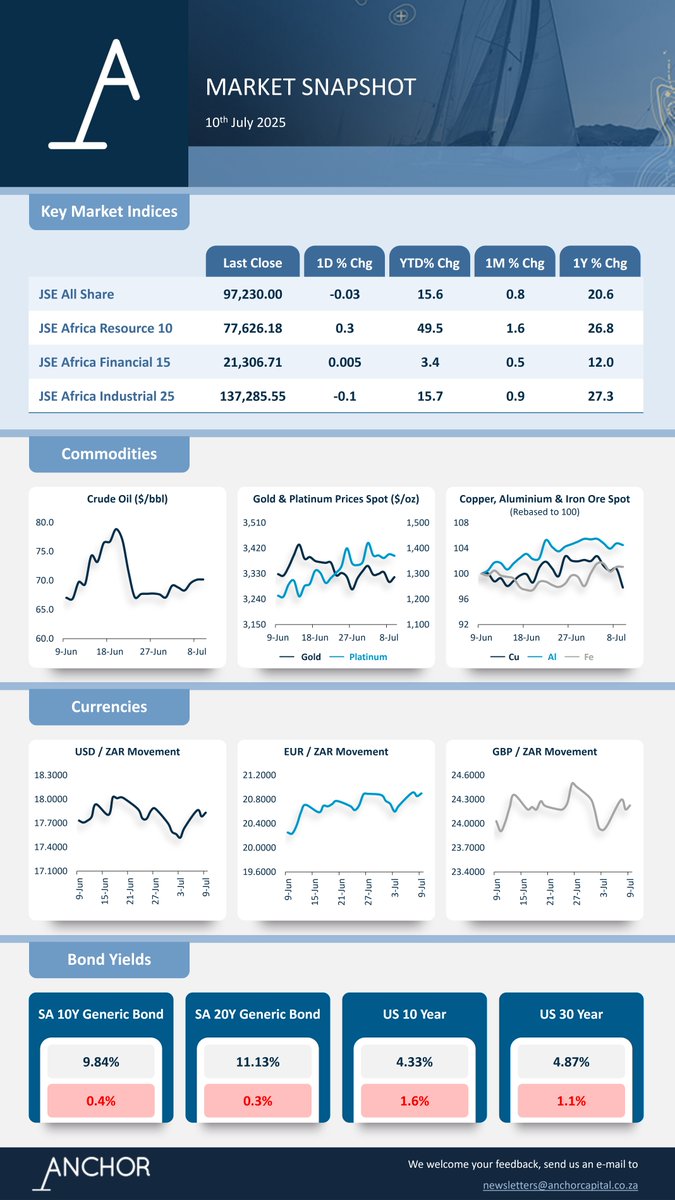 AnchorCapitalZA's tweet image. Stay informed - subscribe to Anchor's insightful webinars, research, and exclusive newsletters today.
Click here: bit.ly/44F3WfQ

#Webinars #ResearchReports #ExclusiveInsights