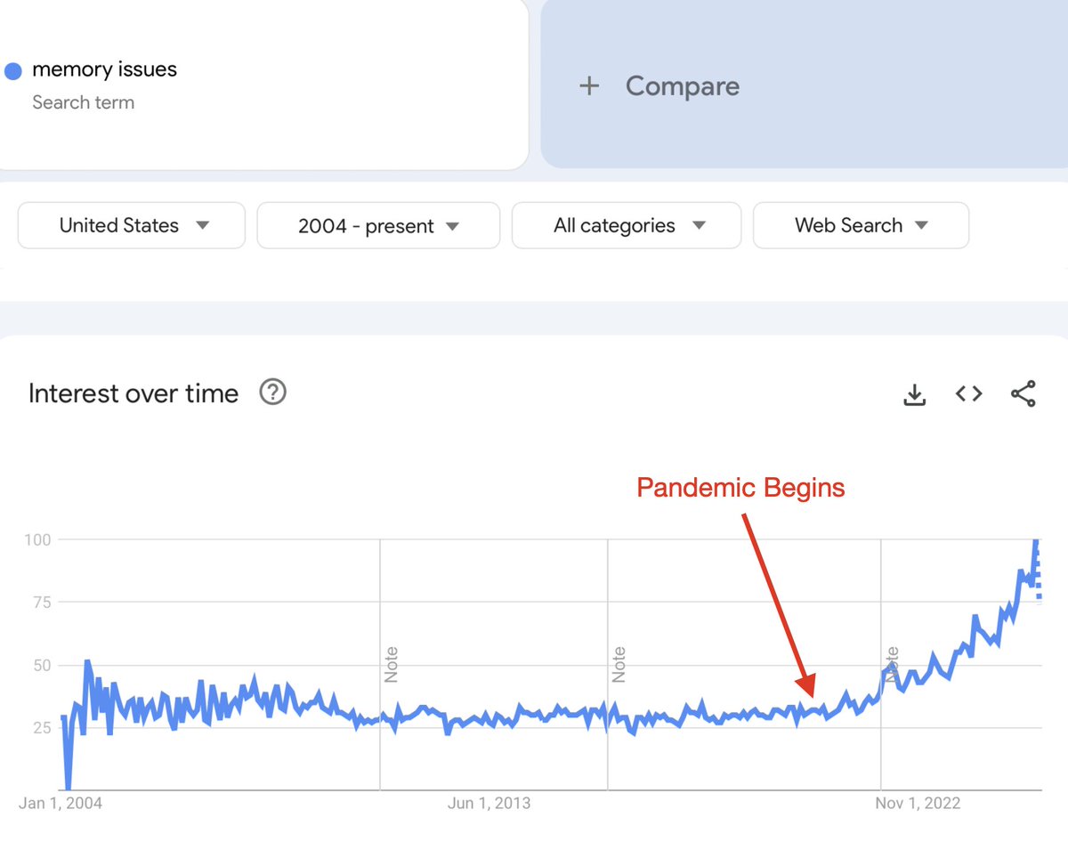 D.Dave The L.C. Barbarian (@d_bone) on Twitter photo I had to see this with my own eyes.
<a href="/GoogleTrends/">GoogleTrends</a> search-term "memory issues" since 2004.
- We are in trouble. I had to see this with my own eyes.
<a href="/GoogleTrends/">GoogleTrends</a> search-term "memory issues" since 2004.
- We are in trouble.