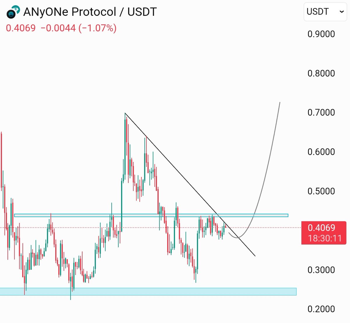 $ANYONE looks ready 📈

flip $0.44 resistance &amp; fly towards $0.7 level