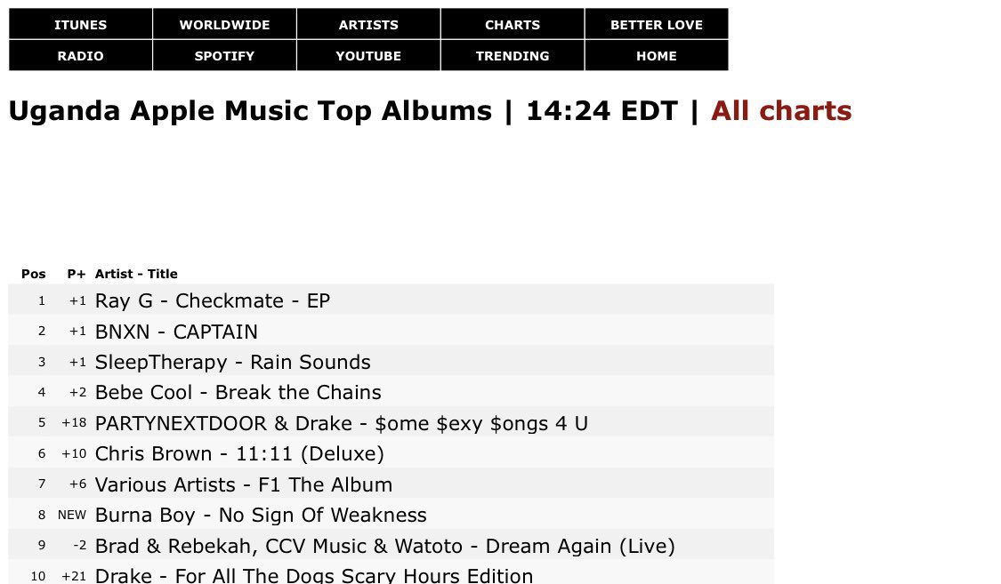Hello the western media and the entire Africa
Checkmate is doing well 
Big ups <a href="/Ray_G_official/">Ray G</a>