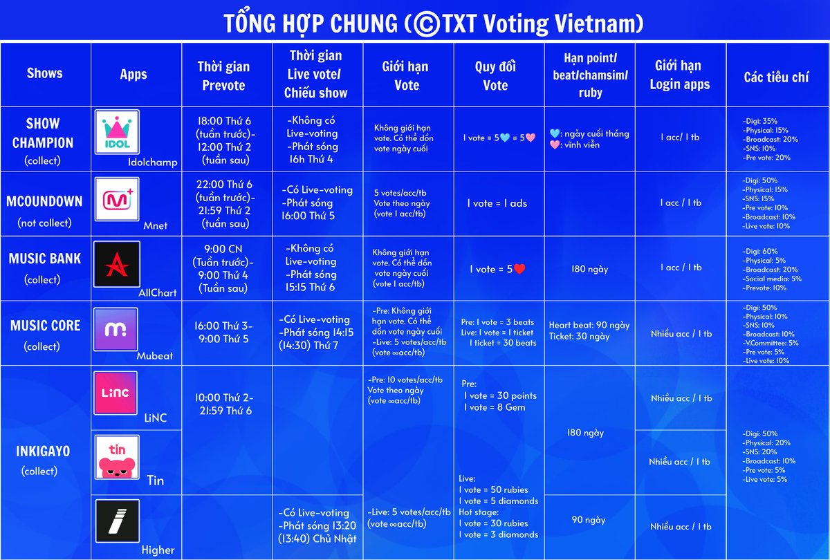 📌Chi tiết từng bài vui lòng ghé blog trên Facebook: 
facebook.com/txtvotingvn
- Cung cấp đáp án mubeat quiz 100 theo điều kiện 
- Cập nhật chi tiết từng app và các lưu ý
#MOA_VIETNAM #TXT
#TOMORROW_X_TOGETHER