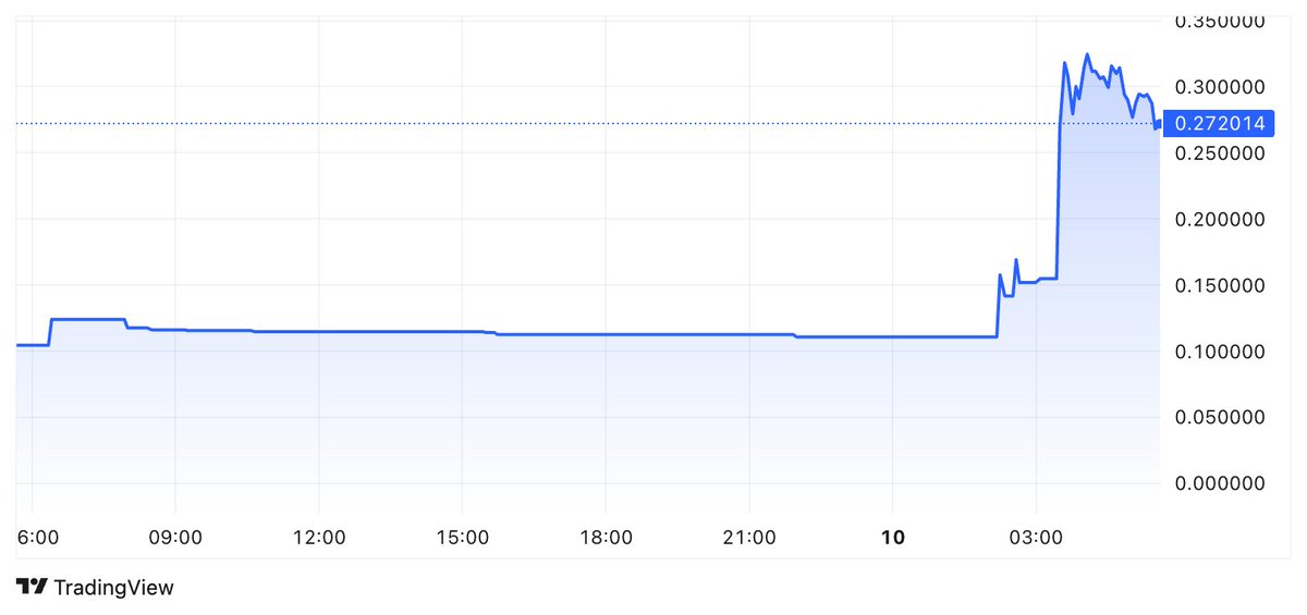 Hyperlane $Hyper ↑125.21%(6h)