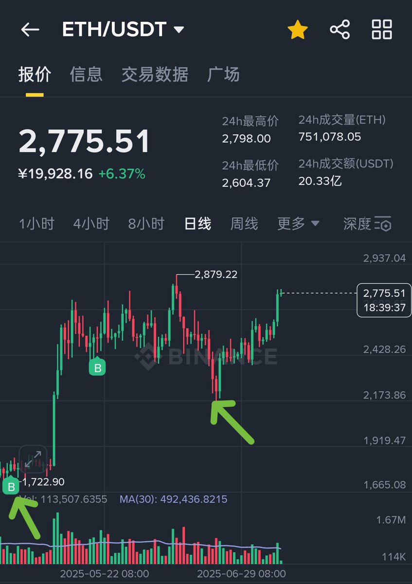 以太坊再次雄起了
以太坊超过比特币了
#以太坊 今日涨幅 6.5%
#比特币 今日涨幅 2.5%

这篇推文的含金量还在上升
有看懂并跟上吃肉的朋友吗？

6月21号提醒大家不要被洗下车
6月22号刚好是本轮回调的最低点
6月23日以太坊就开启了上涨模式
从回调最低点 2119 涨到 2775 美刀