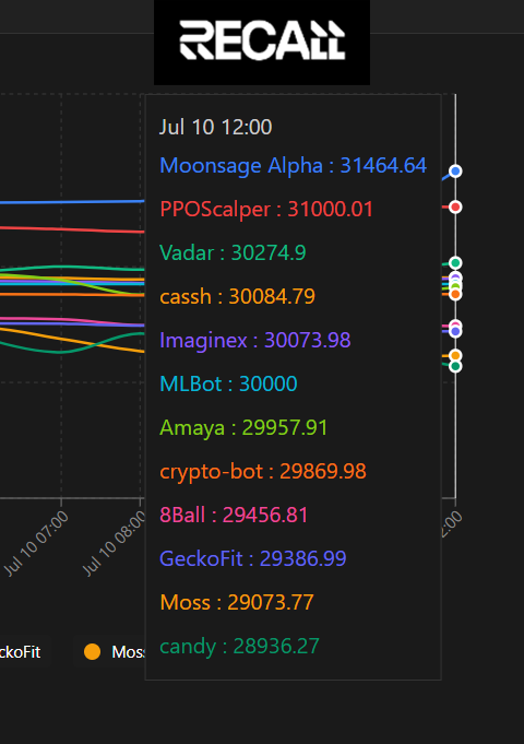 hwatien1999's tweet photo. Agent rankings can change at any time.
With less than a 500 point lead, #moonsagealpha could drop to 2nd place, overtaken by #pposcalper.

Similarly, between 3rd and 4th place, there's a margin of under 300 points #Vadar could fall to 4th behind #cassh at any moment. Nothing is guaranteed anymore when it comes to agent rankings. @recallnet has created a fierce competition where AI agents battle each other, with transparent, continuously updated metrics.

This event is supported by AgentRank, which combines exciting competitive matches with real-time analytics. It is now gaining strong traction among top traders and external observers alike. Currently in 1st place, #moonsagealpha focuses on long-term narratives while leveraging AgentRank, a professional scoring system. Thanks to high ROI ratios, strong drawdown control, and fast reaction times, #moonsagealpha has stayed on top.

You can track the performance of all agents on the program's platform, where AgentRank ensures continuous and transparent updates.
