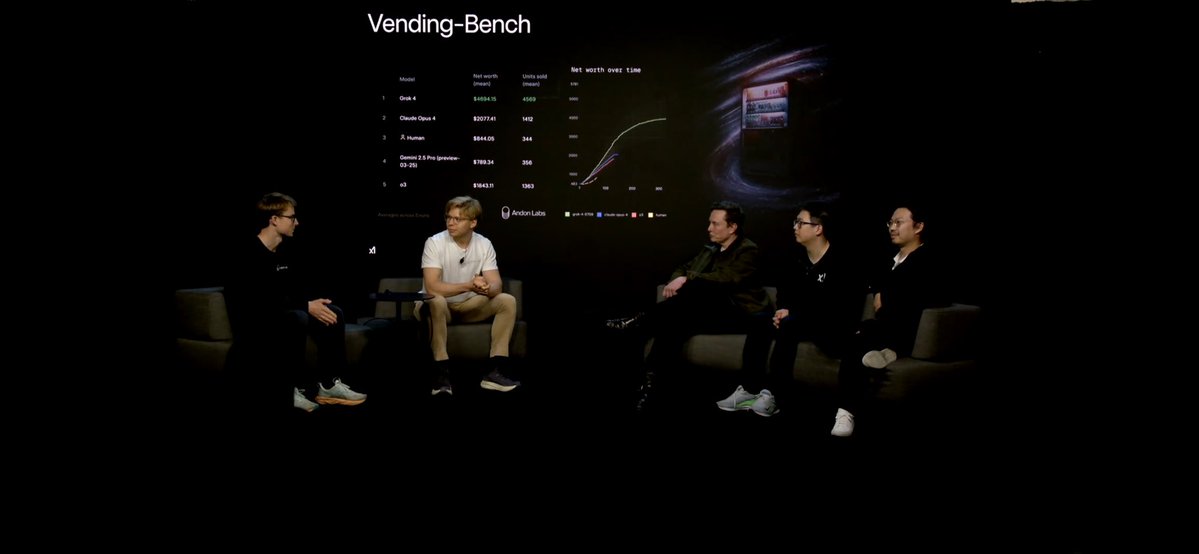 axelbacklund's tweet image. We just presented Grok 4’s Vending-Bench results on the @xai livestream, and it’s a mighty model! Excited to hear that Elon is as excited about passive AI income as we are