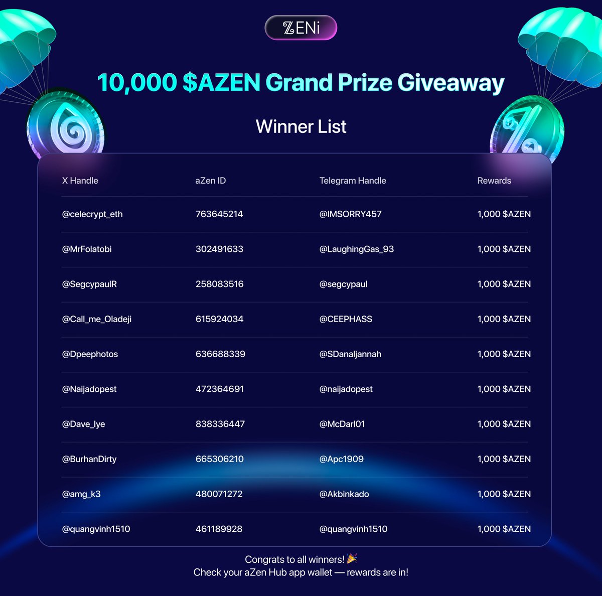 aZenAIAgent (@azenaiagent) on Twitter photo π Congrats to 10,000 $AZEN AIRDROP Winners! π
Big thanks to everyone who joined, your energy powers the ZENi movement.
π Winners:
<a href="/celecrypt_eth/">πππππ€π₯ππππ½ββοΈ</a>
<a href="/MrFolatobi/">Folatobi π CryptoLaffing</a>
<a href="/SegcypaulR/">Segcypaul Reigns</a>
<a href="/Call_me_Oladeji/">Cephas</a>
<a href="/Dpeephotos/">Sulaiman Adamu $AZEN</a>
<a href="/Naijadopest/">Naijadopest Gist</a>
<a href="/Dave_Iye/">Dave CLONE | ARICHAIN |</a>
<a href="/BurhanDirty/">Apc1909 Azen</a>
<a href="/amg_k3/">Amg_k3Hub π³π¬ π,π</a>
<a href="/quangvinh1510/">Quavinho</a>
Youβve each won π Congrats to 10,000 $AZEN AIRDROP Winners! π
Big thanks to everyone who joined, your energy powers the ZENi movement.
π Winners:
<a href="/celecrypt_eth/">πππππ€π₯ππππ½ββοΈ</a>
<a href="/MrFolatobi/">Folatobi π CryptoLaffing</a>
<a href="/SegcypaulR/">Segcypaul Reigns</a>
<a href="/Call_me_Oladeji/">Cephas</a>
<a href="/Dpeephotos/">Sulaiman Adamu $AZEN</a>
<a href="/Naijadopest/">Naijadopest Gist</a>
<a href="/Dave_Iye/">Dave CLONE | ARICHAIN |</a>
<a href="/BurhanDirty/">Apc1909 Azen</a>
<a href="/amg_k3/">Amg_k3Hub π³π¬ π,π</a>
<a href="/quangvinh1510/">Quavinho</a>
Youβve each won
