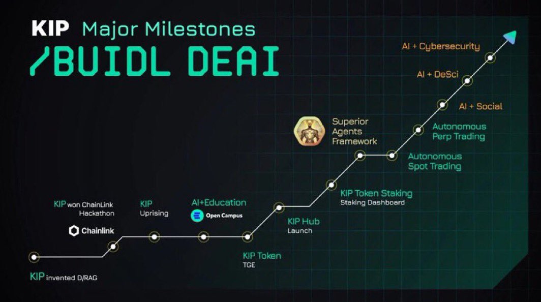 Llona✨ (@zyllona) on Twitter photo Decentralized AI is evolving fast and <a href="/KIPprotocol/">KIP Protocol</a> is at the center of it with a roadmap that blends innovation, utility and real-world impact.
From its Chainlink Hackathon win to the creation of decentralized RAG, each milestone leads toward a more open and intelligent Web3. Decentralized AI is evolving fast and <a href="/KIPprotocol/">KIP Protocol</a> is at the center of it with a roadmap that blends innovation, utility and real-world impact.
From its Chainlink Hackathon win to the creation of decentralized RAG, each milestone leads toward a more open and intelligent Web3.