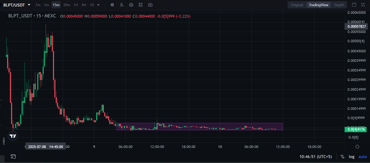 CryptoSignals_0's tweet image. $BLPT is accumulating expansion will be soon 
#blpt
