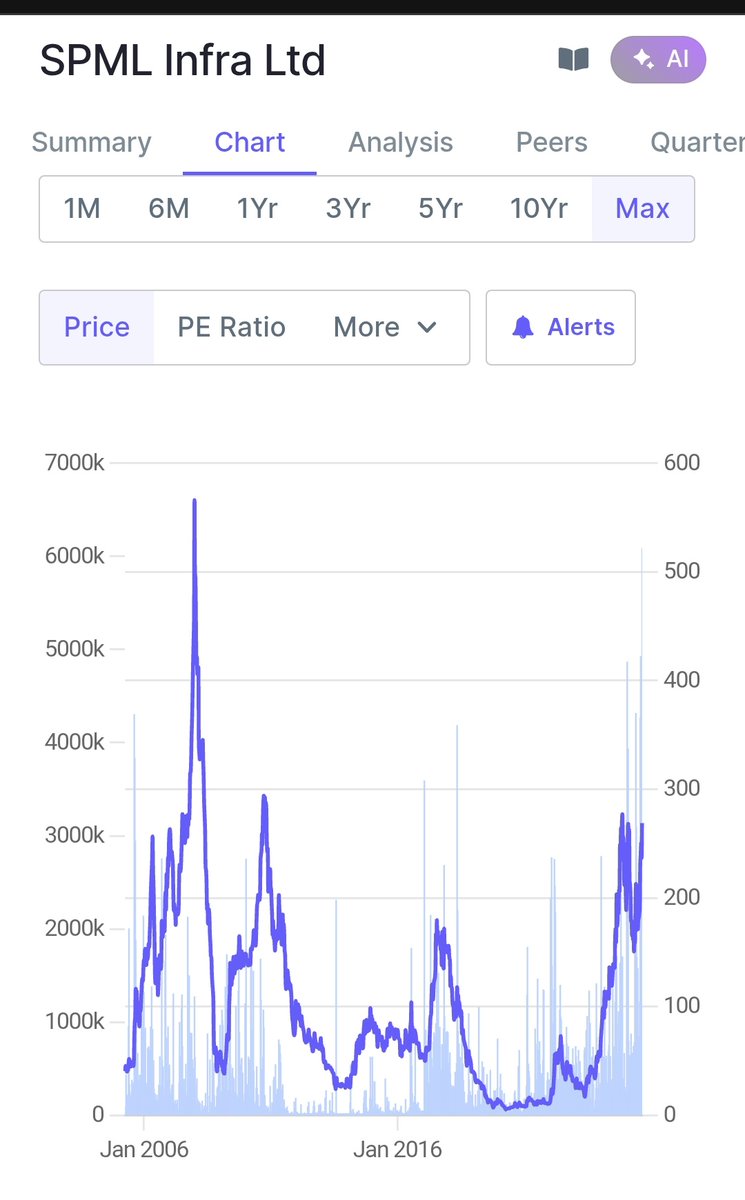 BOOMBERG_SQUINT's tweet image. #SPML INFRA is a scary looking stock. 

Went to 600 
Dropped to 40
Again went to  250
Again fell to 6 😂
Up to 70
Fell to 25
Now trading near 300

Sales regrowth of Rs 1000 crores in 10 years. 

Sab kuch negative only 
baby ko #BESS pasand hai. 

Lo jee lo apni zindagi