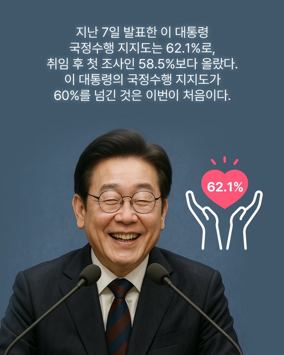 NLJMCOIN's tweet photo. 지난 7일 발표한 이 대통령 국정수행 지지도는 62.1%로, 취임 후 첫 조사인 58.5%보다 올랐다. 이 대통령의 국정수행 지지도가 60%를 넘긴 것은 이번이 처음이다.

#이재명
#이재명대통령
#밈
#밈코인 https://t.co/Ahqa3anUHb