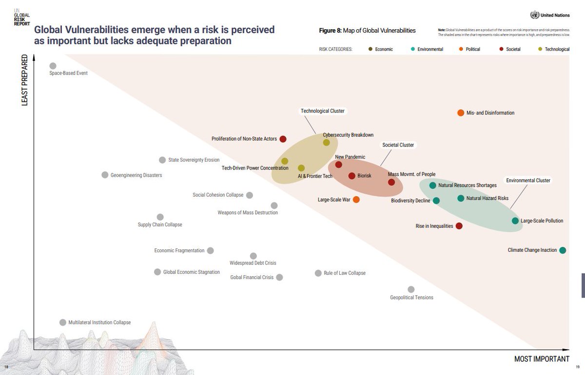 Meanwhile, the <a href="/UN/">United Nations</a> #GlobalRiskReport has been released... showing where we are most exposed and urging "us to move from crisis response to prevention, from fragmentation to foresight, from division to solidarity and resilience (<a href="/antonioguterres/">António Guterres</a>)". 🧐