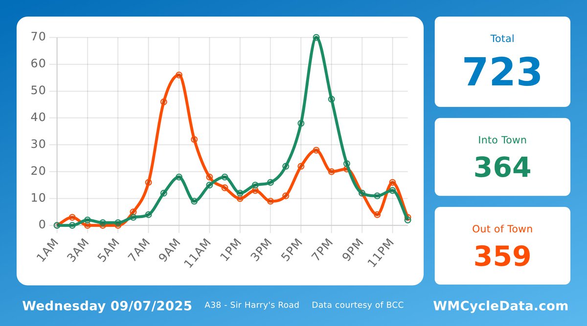 A38Cycleway's tweet image. Yesterday, 723 trips were made past Sir Harry's Road on the @A38Cycleway. 364 headed into the city, 359 headed towards Selly Oak.