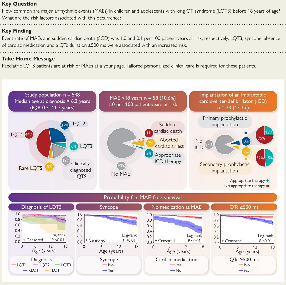 European Society of Cardiology Journals (@esc_journals) on Twitter photo Long QT syndrome in children and adolescents: risk factors and outcomes. Discover the results of a large German cohort study in #EHJ
👉 ow.ly/54hm50Wl1vl
<a href="/RoccoMontone/">Rocco Montone</a> <a href="/ehj_ed/">EHJ Editor-in-Chief</a> #arrhythmias #LQTS Long QT syndrome in children and adolescents: risk factors and outcomes. Discover the results of a large German cohort study in #EHJ
👉 ow.ly/54hm50Wl1vl
<a href="/RoccoMontone/">Rocco Montone</a> <a href="/ehj_ed/">EHJ Editor-in-Chief</a> #arrhythmias #LQTS
