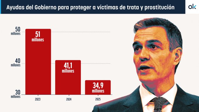 pabloharour's tweet image. El Gobierno «anti-puteros» desplomó un 30% la inversión para proteger a mujeres víctimas de prostitución