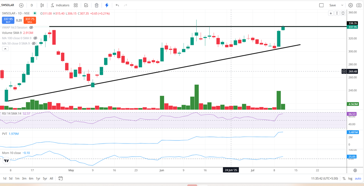 Ravi_Riskmgmt's tweet image. #SWSOLAR 

Stock advice for entry near 240-260 in past

Now again looking good for further move.

360-390 #Positional