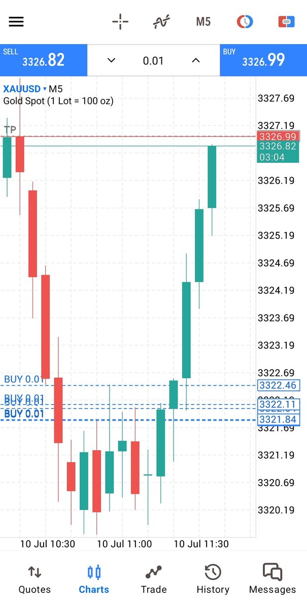 Ab_100x's tweet photo. 📈 Executed the gold buy, TP hit just as planned. Patience pays!
#AB100 #XAUUSD #DayTrading #forextrading https://t.co/2SLz5HfySe