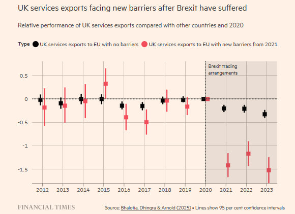 📉 UK services exports have taken a real hit post-Brexit.
Data speaks louder than politics. Barriers introduced in 2021 clearly dragged down trade with the EU a structural shift, not a temporary dip.

They are still paying the Brexit bill.

#BrexitImpact #UKTrade #EUrelations