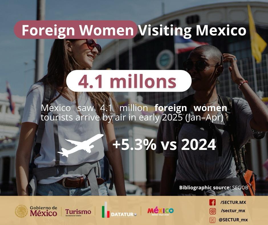 EmbaMexTur (@embamextur) on Twitter photo Meksika 2025'te turizmde dikkat çeken sonuçlar gösteriyor. Yılın ilk çeyreğinde 4.2 milyon gemi yolcusu ülkeyi ziyaret etti ve 4.1 milyon kadın turist ise uçakla Meksika'ya giriş yaptı. Meksika'ya seyahat etmekle ilgili sorularınız varsa bize mail atın: apubtur@sre.gob.mx 🛳️✈️👩🦰 Meksika 2025'te turizmde dikkat çeken sonuçlar gösteriyor. Yılın ilk çeyreğinde 4.2 milyon gemi yolcusu ülkeyi ziyaret etti ve 4.1 milyon kadın turist ise uçakla Meksika'ya giriş yaptı. Meksika'ya seyahat etmekle ilgili sorularınız varsa bize mail atın: apubtur@sre.gob.mx 🛳️✈️👩🦰
