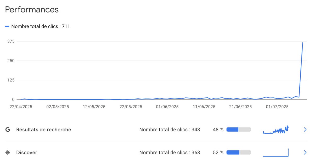 Anthony (@yannoth) on Twitter photo 🤔🤔 Mise à jour sur Google Discover ?
J'ai 3/4 domaines qui sortent fortement sur Disco sans action particulière.
Vous confirmez ? <a href="/1492_Vision/">1492.Vision Service</a> <a href="/labisse/">Clément Pessaux | Labisse</a> <a href="/JeromePasquelin/">☯ Pasquelin Jérôme 🐼🐧</a> 🤔🤔 Mise à jour sur Google Discover ?
J'ai 3/4 domaines qui sortent fortement sur Disco sans action particulière.
Vous confirmez ? <a href="/1492_Vision/">1492.Vision Service</a> <a href="/labisse/">Clément Pessaux | Labisse</a> <a href="/JeromePasquelin/">☯ Pasquelin Jérôme 🐼🐧</a>