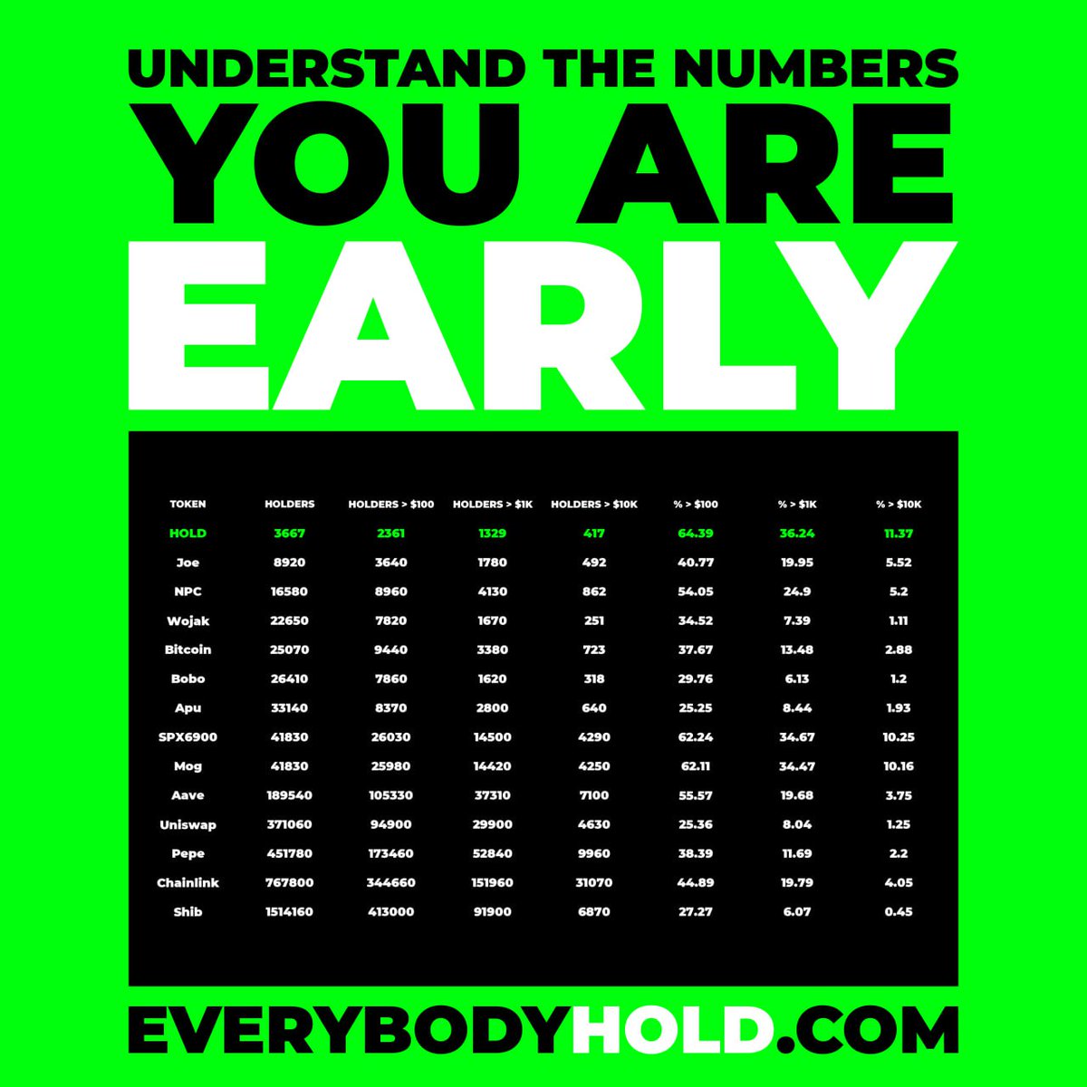 <a href="/theunipcs/">Unipcs (aka 'Bonk Guy') 🎒</a> <a href="/HolderScan/">HolderScan</a> Perspective is very important.
Congrats #USELESS
Everybody $HOLD keeps hittin ATH in holders and just today we hitted price ATH too..
DYOR
Going parabolic