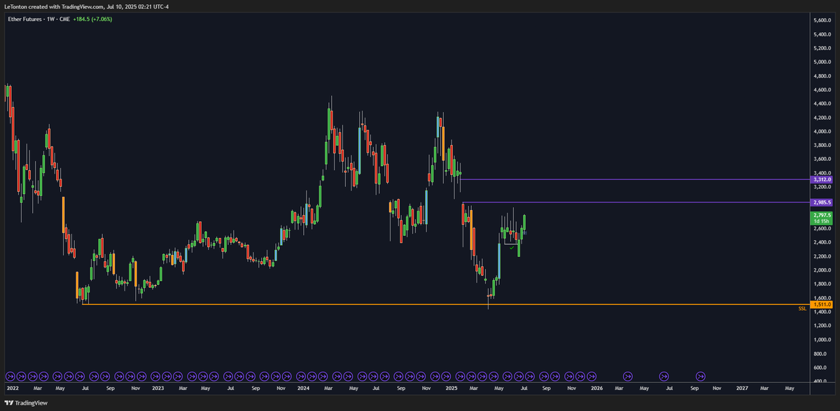 🚨 #Ethereum : Masterclass de Price Action !
Capitulation sous les lows, prise de tous les stops en avril et maintenant une réaccumulation visible 🔥

👉 Si on dépasse les $2800, direction le GAP CME entre $3200 et $3300 🎯

T'es Bullish ou Bearish sur ETH ?👇
