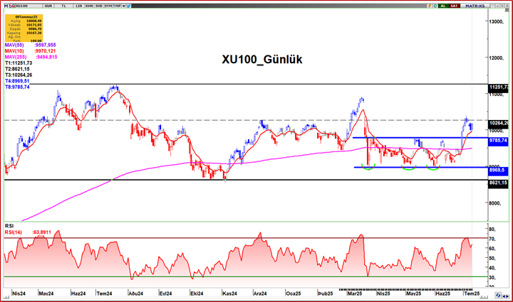 #bist100 #endeks #Borsaistanbul 
Kar satışlarını 10 bin puan üzerinde karşılamayı başaran BIST 100 endeksi, günü yüzde 1,69 değer kazanarak 10,167 puandan tamamladı. Bankacılık endeksi yüzde 2,56, holding endeksi yüzde 1,56 değer kazandı. Sektör endeksleri arasında en çok