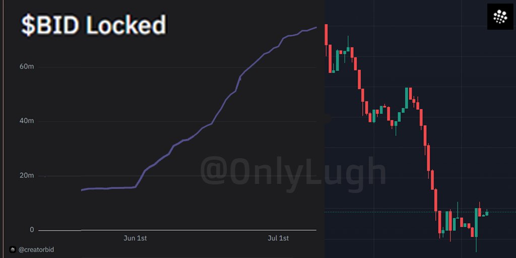 📊CHART THAT TRUELY MATTERS <a href="/CreatorBid/">Creator.Bid</a> 

Over the past few days, everyone's talking about one thing - the $BID/wETH chart dipping nearly 35%, and panic starting to creep in.

But here's the thing, They are watching the wrong chart! 👀
Because while price action has people second