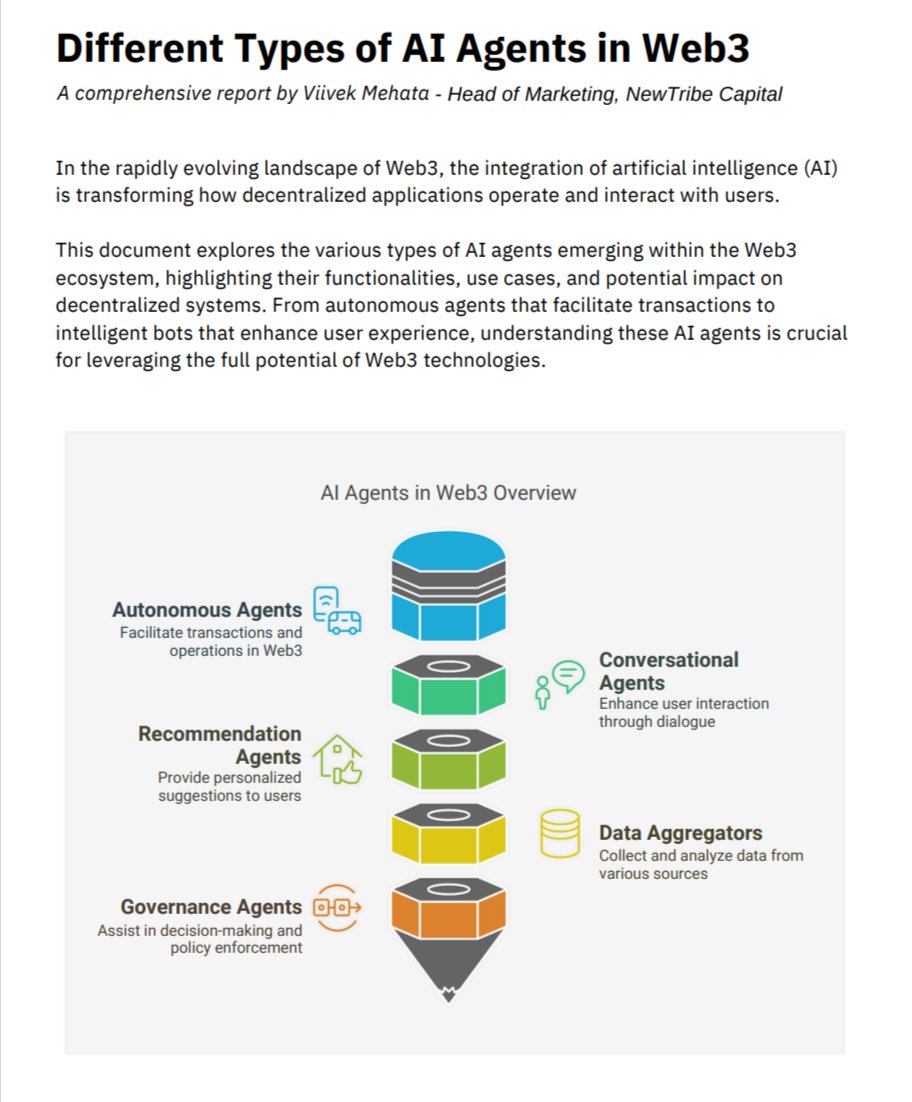 The #AI agents market is experiencing rapid growth, with projected values reaching $103.6 billion by 2032 and a CAGR of 44.9% between 2024 and 2032 🚀

From Autonomous Agents managing #DeFi portfolios to Governance Agents automating voting in #DAOs, the landscape of