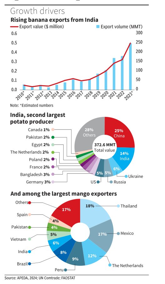 Data Stories from BusinessLine (@bl_datastories) on Twitter photo India eyes agri-export boost with bananas, mangoes & potatoes. Banana exports jumped from $25M (2010) to $250M (2023), but global share still low. APEDA aims to change that.
✍️<a href="/Kurmanath/">Dr Kurmanath, Ph.D.</a>
Data story for <a href="/businessline/">businessline</a>
Read: thehindubusinessline.com/data-stories/b… India eyes agri-export boost with bananas, mangoes & potatoes. Banana exports jumped from $25M (2010) to $250M (2023), but global share still low. APEDA aims to change that.
✍️<a href="/Kurmanath/">Dr Kurmanath, Ph.D.</a>
Data story for <a href="/businessline/">businessline</a>
Read: thehindubusinessline.com/data-stories/b…