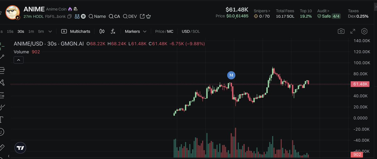 chinapumprocket's tweet photo. Aped $ANIME and might DCA if needed

Every cycle has its anime szn. Time to turn Bonk Anime into the next wave.

FbF5tAkELdG72am5ftvTvErkBM2N1RWTnAkymcY4bonk

The X community looks active, the CTO seems solid, dex is paid — looks primed to run.

https://t.co/xfKBw6uPvv https://t.co/bcPRY0wO1v