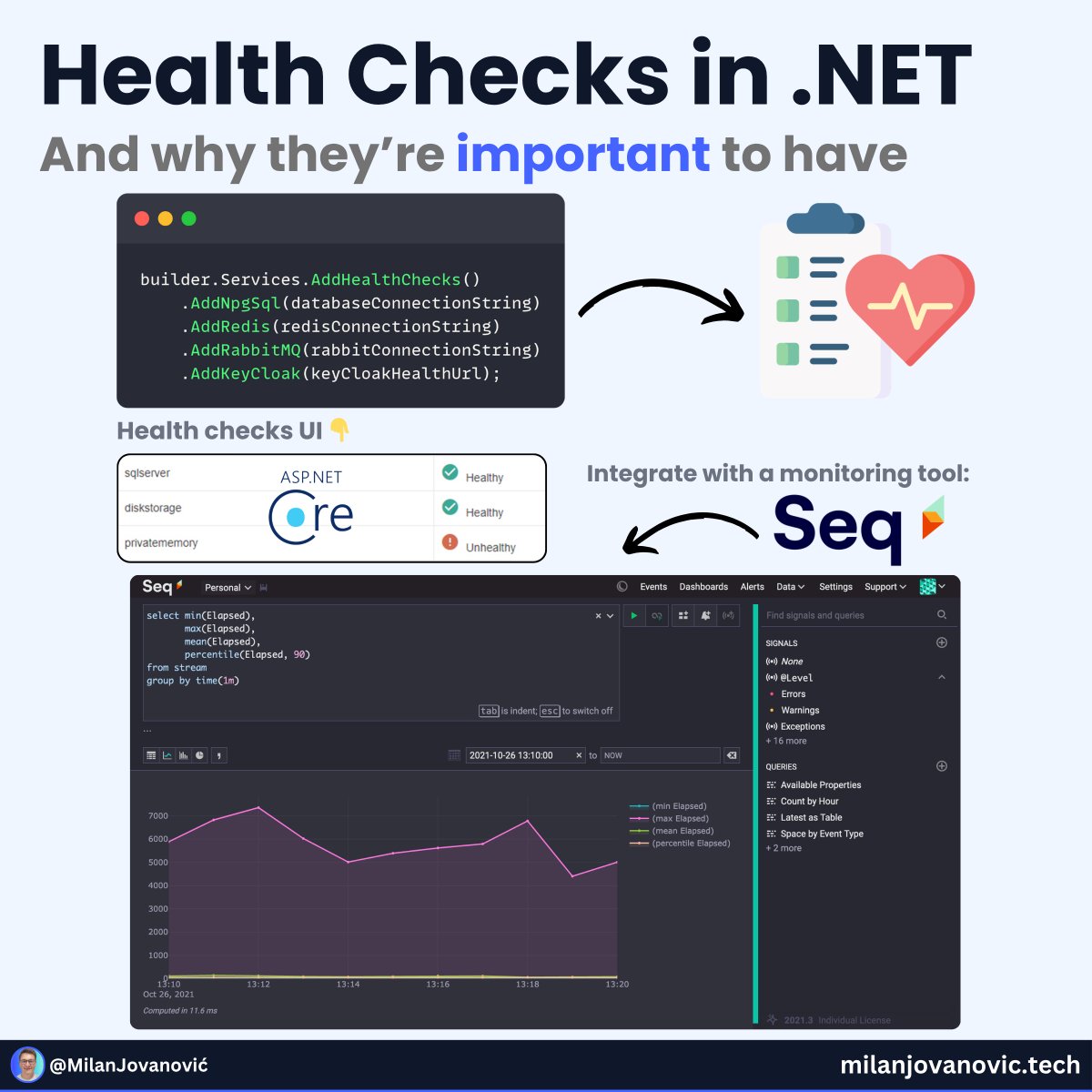 mjovanovictech's tweet photo. Why are health checks and monitoring so important?

If something breaks in your application, you want to know immediately.

Health checks shorten the feedback loop.

You get a notification the second something goes wrong.

Health checks in ASP .NET Core:

- Implement IHealthCheck
- Custom checks are easy
- Pre-built checks available
- Customizable health response
- Plug into any monitoring or alerting tool

Here's how to start using Health Checks: https://t.co/E6Fd78UOsi

Are you using health checks in your applications?