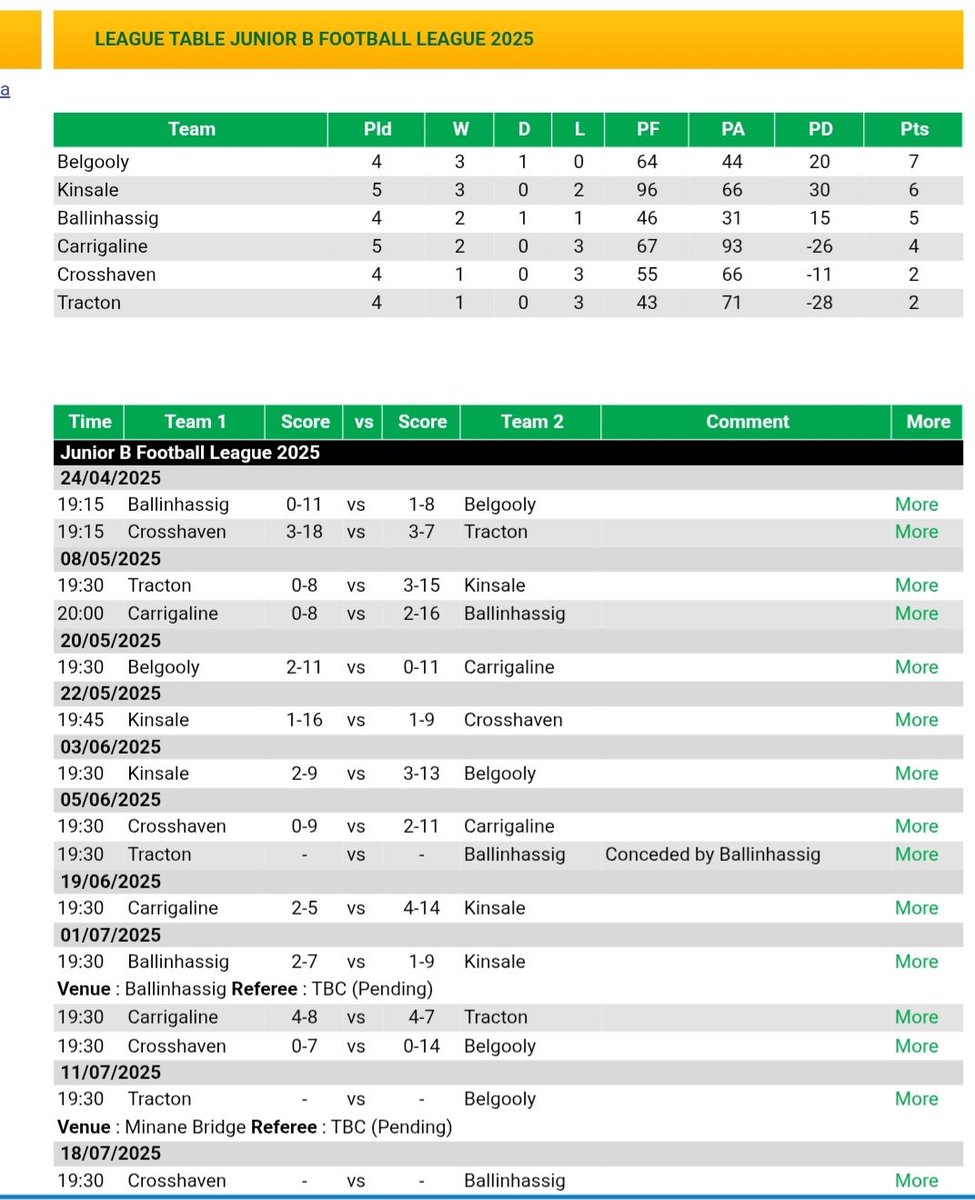 Belgooly GAA Fixture 
JBFL
Friday, July 11th

Tracton vs Belgooly 
Venue: Minane Bridge
Time: 7:30

⚪️🔵