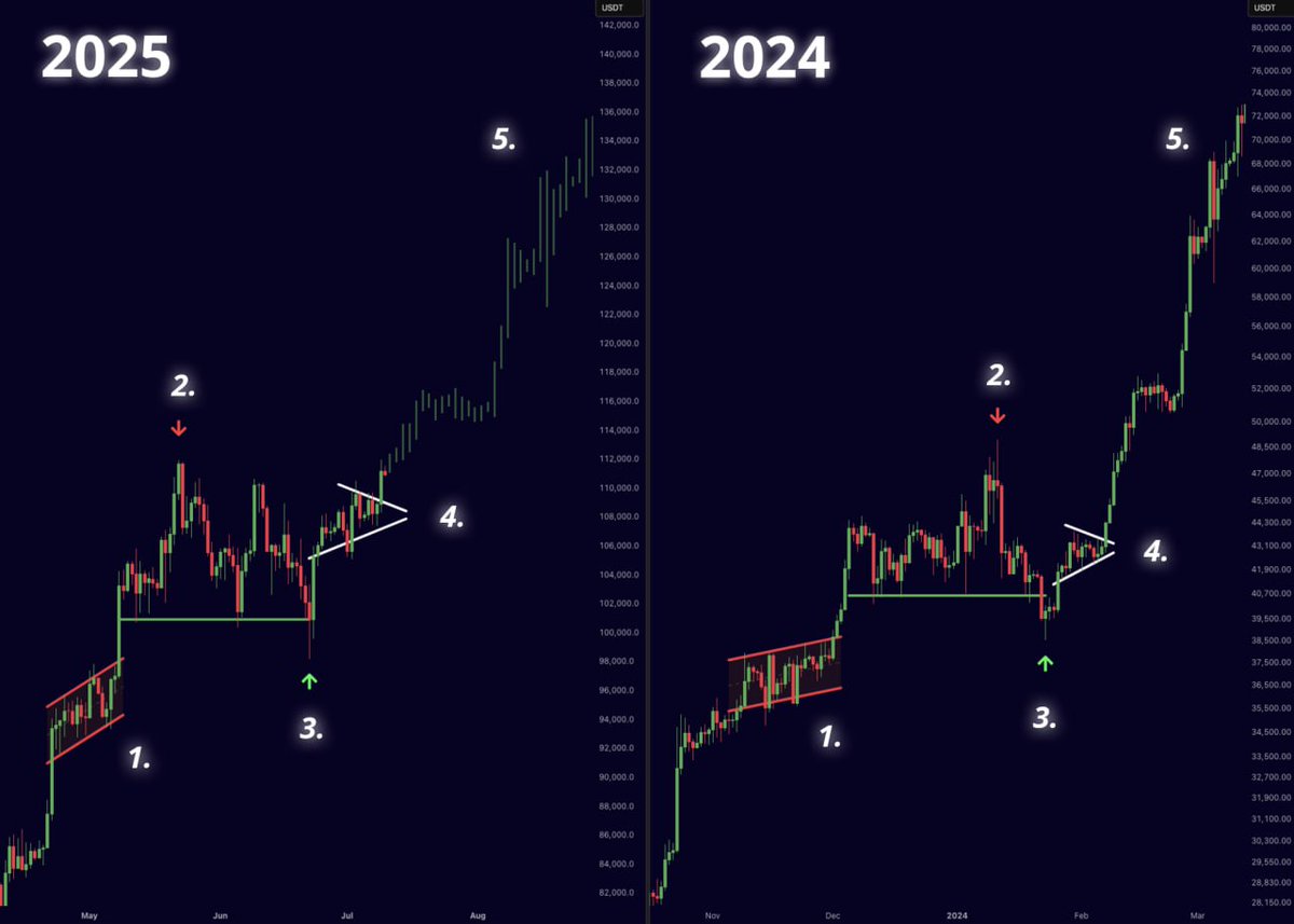 Bitcoin is about to repeat history.

MASSIVE PUMP INCOMING!