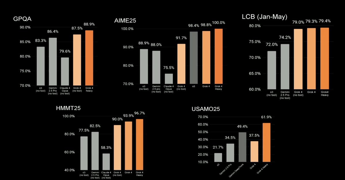 I don't really think benchmarks translate the well into real practical use cases, but boy looks like Grok 4 and xAI are making openAI  feel that "first-mover disadvantage" 

I mean  xAI has only been doing this for what &lt; 2 years.