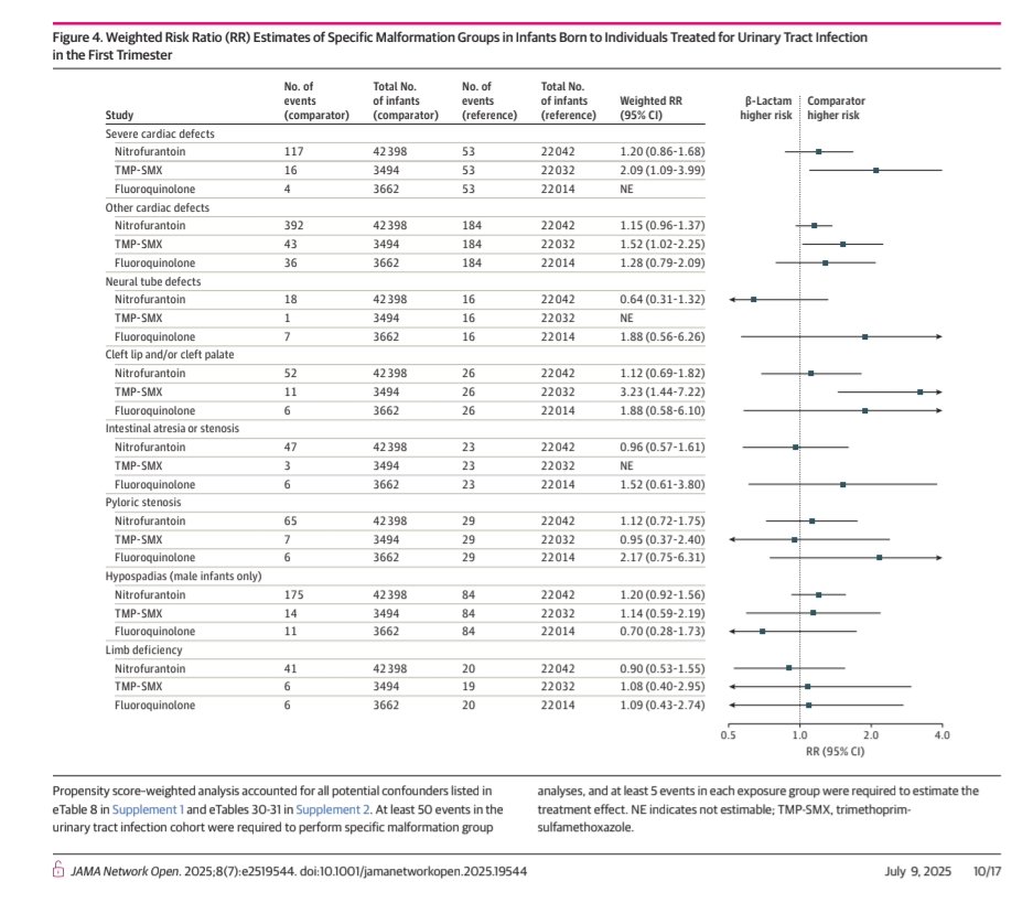In a large cohort study involving 71k pts, in the 1st trimester Bactrim has slightly high risk (1.3) , but FQ and nitrofurantoin don't have higher risk compared to B- lactams.
