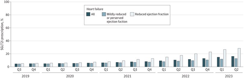 Sodium-Glucose Cotransporter 2 Inhibitor Use for Heart Failure in US Ambulatory Cardiovascular Care

Although this study found that SGLT2i use had increased among ambulatory patients with HF during the study period, the majority of eligible patients did not receive this therapy.