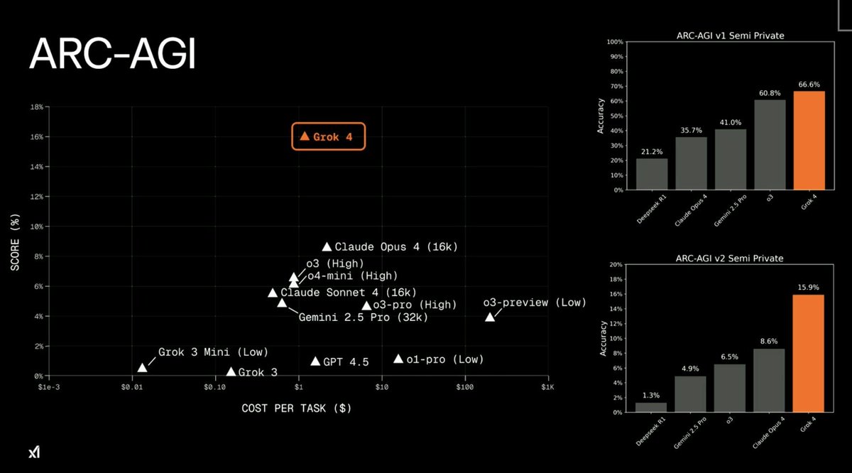 jowettbrendan's tweet image. 🚨 BREAKING: xAI just dropped Grok 4 and Elon says it’s “better than Ph.D. level in every subject.”

He claims it could invent new tech this year and discover new physics by 2027.

AGI is here.

Here’s what you need to know: