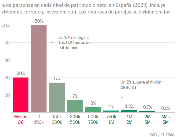 BuyAndHold2015's tweet image. El 70% de los españoles no alcanza los 150.000 € de patrimonio neto(incluyendo vivienda).Solo un 2% supera el millón.En un país donde se demoniza al ahorro y se castiga al inversor con impuestos confiscatorios,el resultado es claro:una sociedad descapitalizada que va a peor.🚩