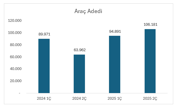 #FROTO:
2025 2Ç ihracat tutarı: 3.156.669.855 USD
2024 2Ç ihracat tutarı: 1.503.376.297 USD
Değişim: %110

2025 2Ç araç ihracat adedi: 106.181 adet
2024 2Ç araç ihracat adedi: 63.962 adet
Değişim: %66
#borsa #hisse #bist100